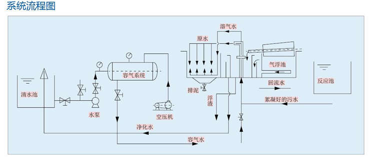一體化氣浮裝置 一體化氣浮裝置